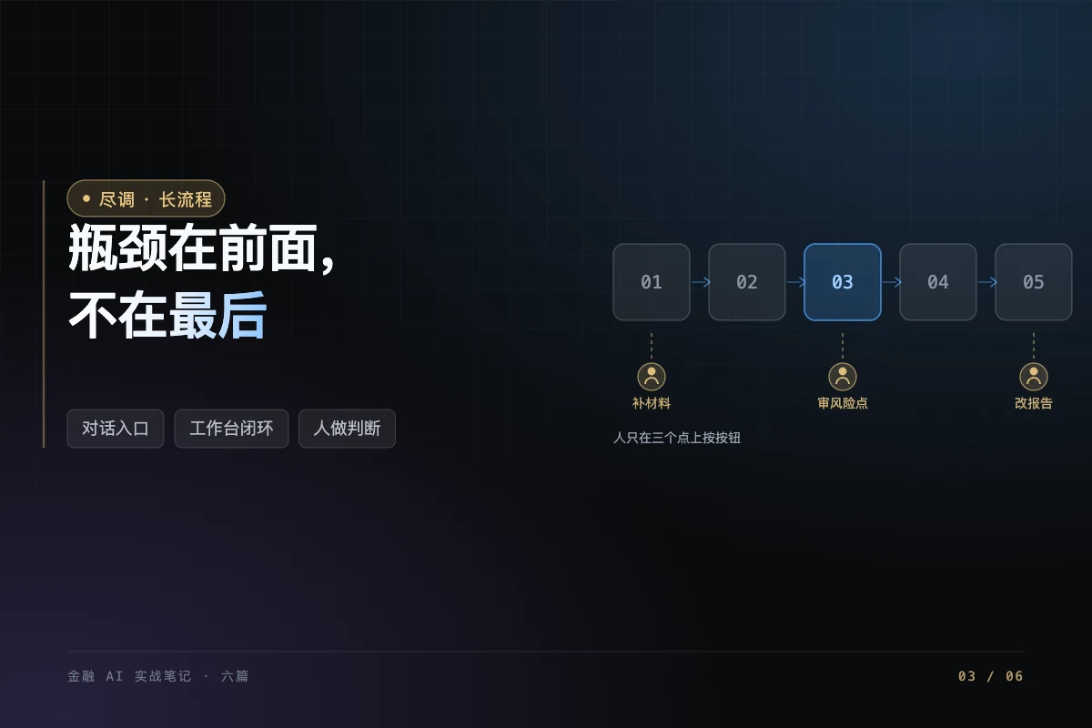 封面图：左侧写「瓶颈在前面，不在最后」，右侧是五段流水线，下方三个金色人形标记人的介入点