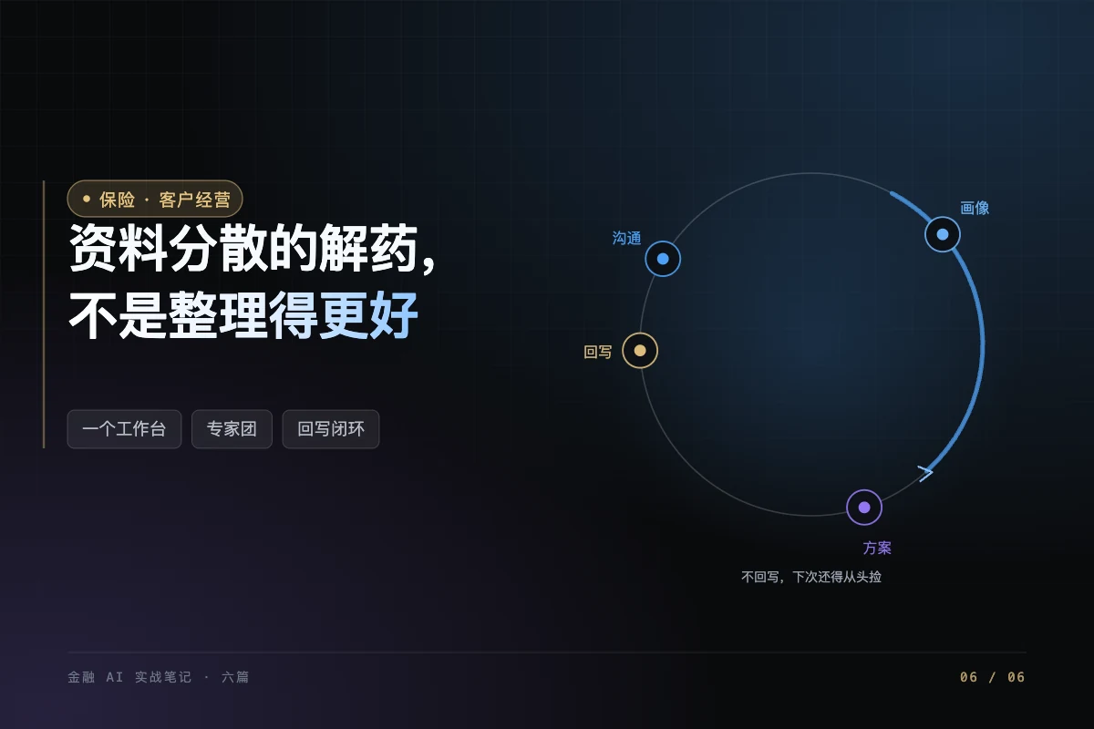 封面图：左侧写「资料分散的解药，不是整理得更好」，右侧是闭环轨道，标着沟通、画像、方案、回写